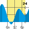 Tillamook Bay tide chart for Friday, May 24, 2024