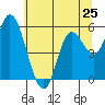Tillamook Bay tide chart for Saturday, May 25, 2024