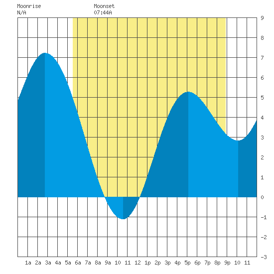 Tillamook Bay tide chart for Sunday, May 26, 2024
