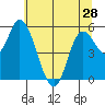 Tillamook Bay tide chart for Tuesday, May 28, 2024