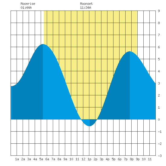 Tillamook Bay tide chart for Wednesday, May 29, 2024