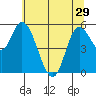 Tillamook Bay tide chart for Wednesday, May 29, 2024