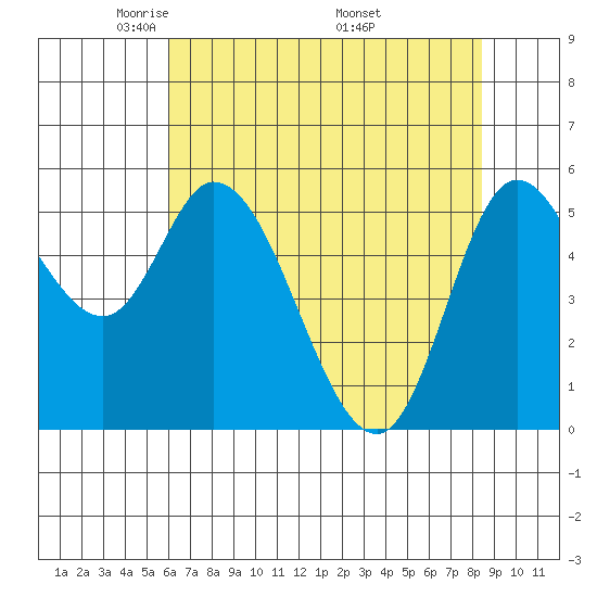 Tillamook Bay tide chart for Thursday, May 2, 2024