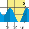 Tillamook Bay tide chart for Thursday, May 2, 2024