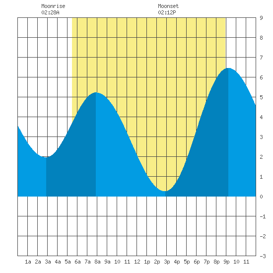 Tillamook Bay tide chart for Friday, May 31, 2024