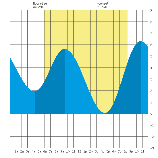Tillamook Bay tide chart for Friday, May 3, 2024