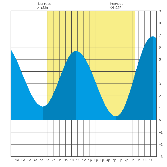 Tillamook Bay tide chart for Saturday, May 4, 2024