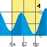 Tillamook Bay tide chart for Saturday, May 4, 2024