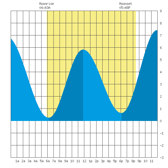 Tillamook Bay tide chart for Sunday, May 5, 2024