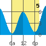 Tillamook Bay tide chart for Sunday, May 5, 2024