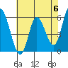 Tillamook Bay tide chart for Monday, May 6, 2024