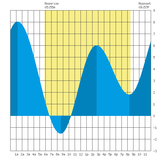 Tillamook Bay tide chart for Wednesday, May 8, 2024