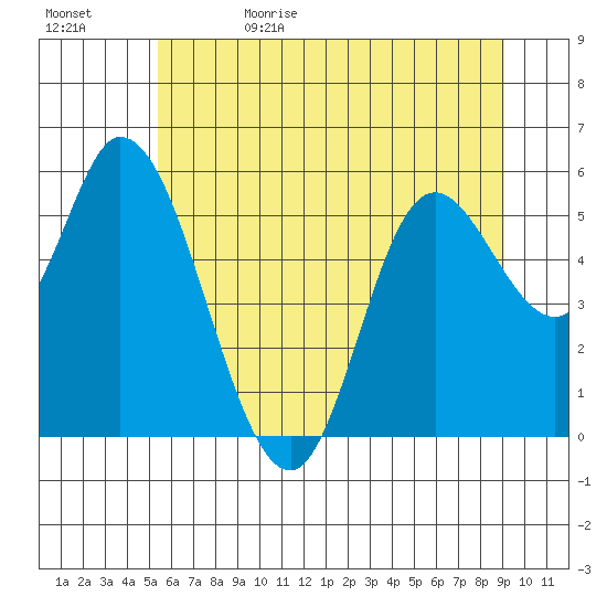 Tillamook Bay tide chart for Monday, June 10, 2024