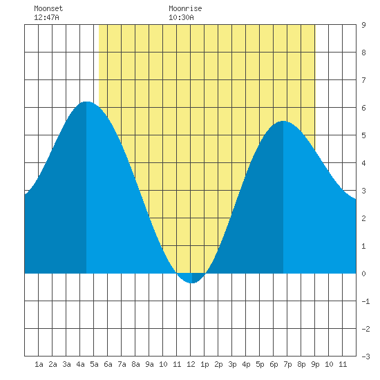 Tillamook Bay tide chart for Tuesday, June 11, 2024