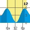 Tillamook Bay tide chart for Wednesday, June 12, 2024