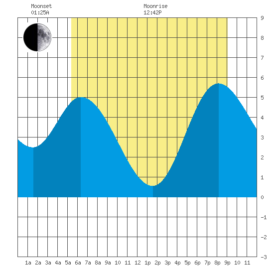 Tillamook Bay tide chart for Thursday, June 13, 2024