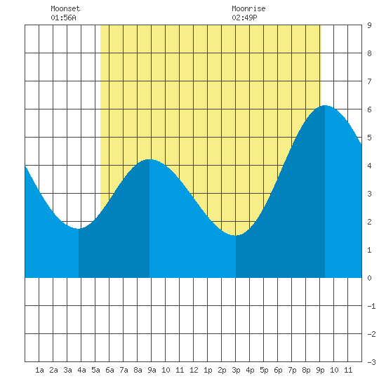Tillamook Bay tide chart for Saturday, June 15, 2024
