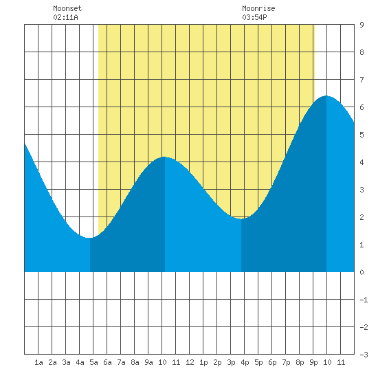 Tillamook Bay tide chart for Sunday, June 16, 2024