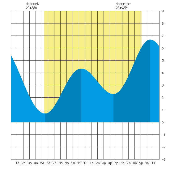 Tillamook Bay tide chart for Monday, June 17, 2024