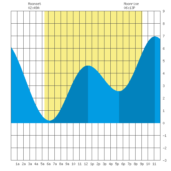 Tillamook Bay tide chart for Tuesday, June 18, 2024