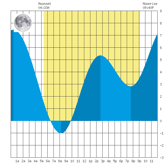 Tillamook Bay tide chart for Friday, June 21, 2024