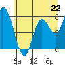 Tillamook Bay tide chart for Saturday, June 22, 2024