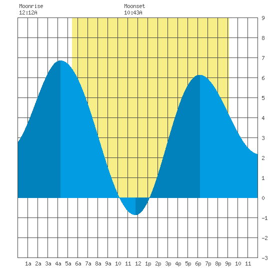 Tillamook Bay tide chart for Wednesday, June 26, 2024