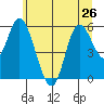 Tillamook Bay tide chart for Wednesday, June 26, 2024