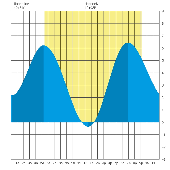 Tillamook Bay tide chart for Thursday, June 27, 2024