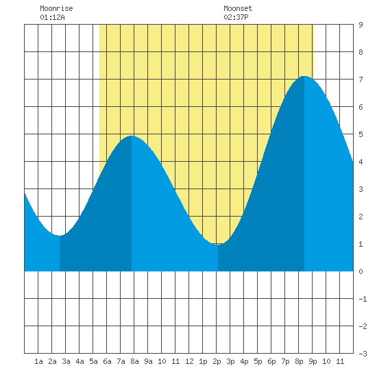 Tillamook Bay tide chart for Saturday, June 29, 2024