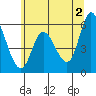 Tillamook Bay tide chart for Sunday, June 2, 2024