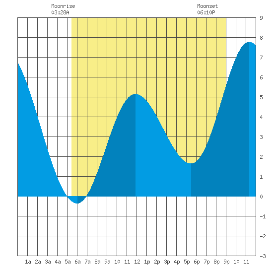 Tillamook Bay tide chart for Monday, June 3, 2024