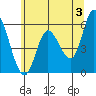 Tillamook Bay tide chart for Monday, June 3, 2024