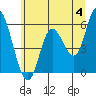 Tillamook Bay tide chart for Tuesday, June 4, 2024
