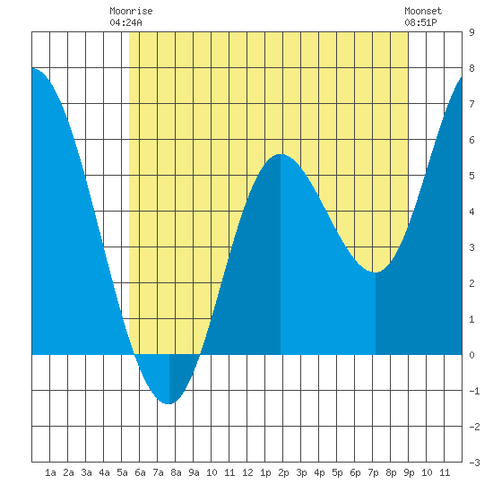 Tillamook Bay tide chart for Wednesday, June 5, 2024