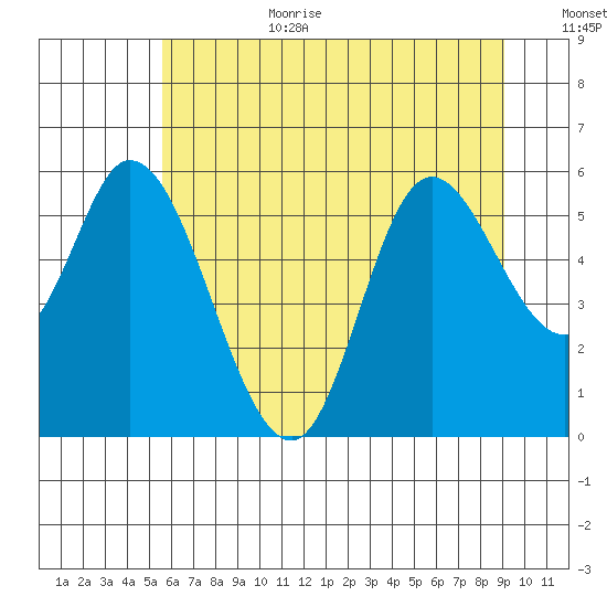 Tillamook Bay tide chart for Wednesday, July 10, 2024