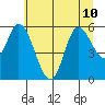 Tillamook Bay tide chart for Wednesday, July 10, 2024