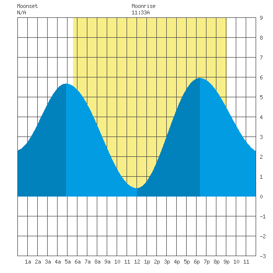 Tillamook Bay tide chart for Thursday, July 11, 2024