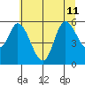 Tillamook Bay tide chart for Thursday, July 11, 2024