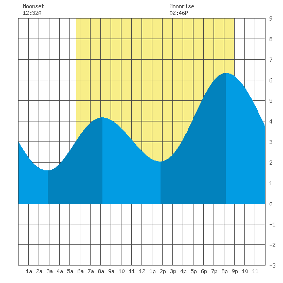 Tillamook Bay tide chart for Sunday, July 14, 2024