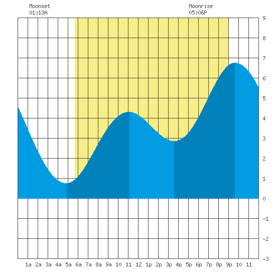 Tillamook Bay tide chart for Tuesday, July 16, 2024