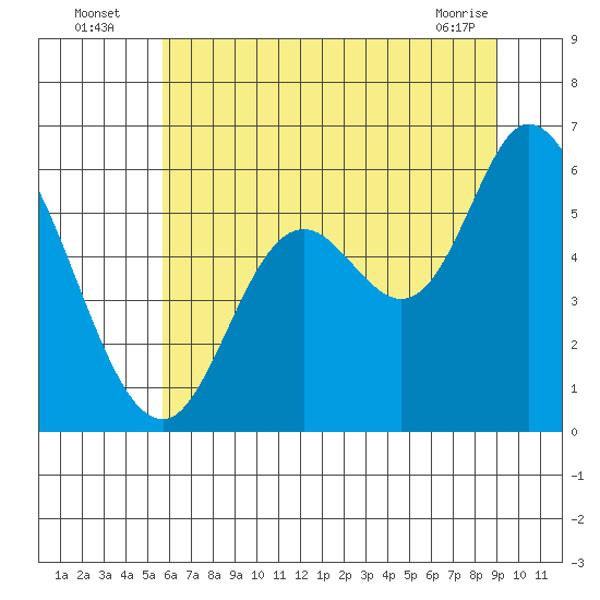Tillamook Bay tide chart for Wednesday, July 17, 2024