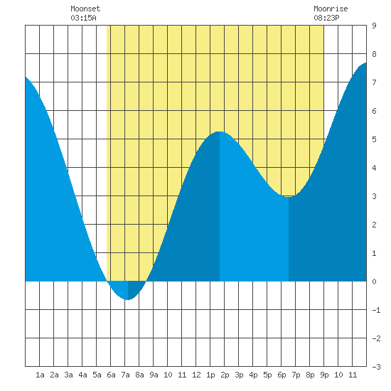 Tillamook Bay tide chart for Friday, July 19, 2024