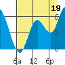 Tillamook Bay tide chart for Friday, July 19, 2024