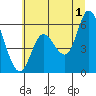 Tillamook Bay tide chart for Monday, July 1, 2024