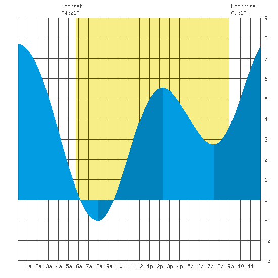 Tillamook Bay tide chart for Saturday, July 20, 2024