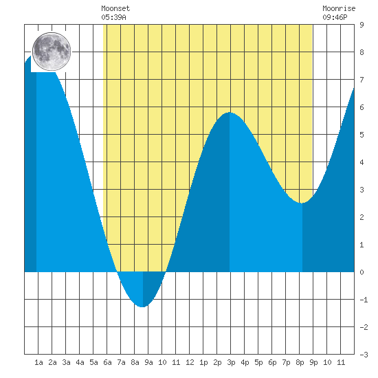 Tillamook Bay tide chart for Sunday, July 21, 2024