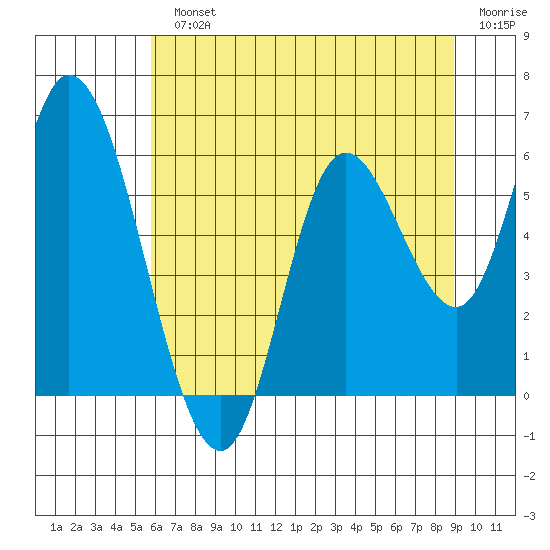 Tillamook Bay tide chart for Monday, July 22, 2024