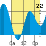 Tillamook Bay tide chart for Monday, July 22, 2024