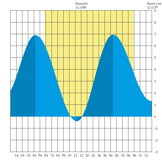 Tillamook Bay tide chart for Thursday, July 25, 2024